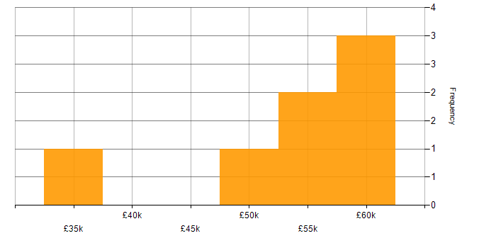 Salary histogram for Power BI Developer in the East of England