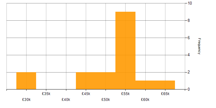 Salary histogram for PowerApps in the East of England