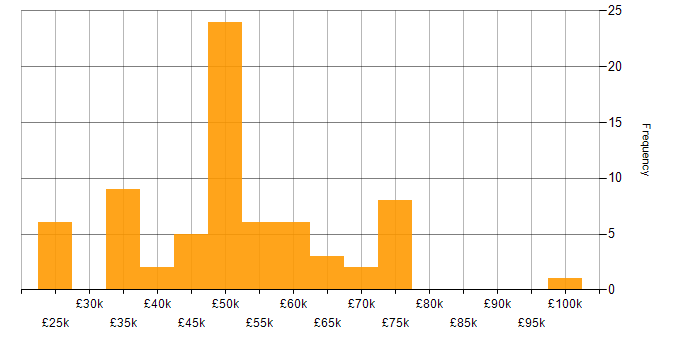 Salary histogram for Presales in the East of England