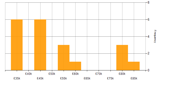 Salary histogram for Problem Management in the East of England