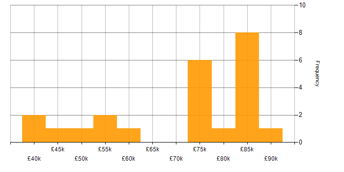 Salary histogram for Python Engineer in the East of England