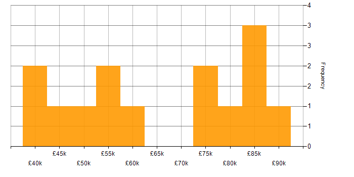 Salary histogram for Python Software Engineer in the East of England