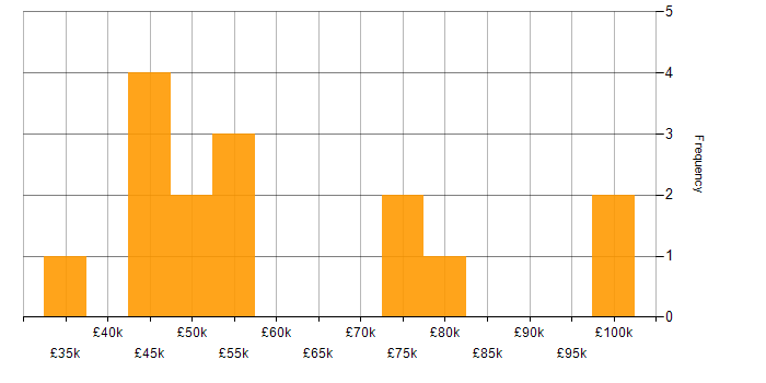 Salary histogram for React Developer in the East of England