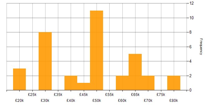 Salary histogram for Resource Allocation in the East of England