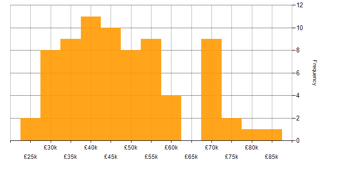 Salary histogram for REST in the East of England
