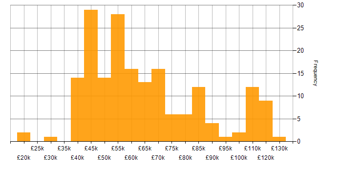 Salary histogram for Roadmaps in the East of England