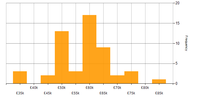 Salary histogram for Robotics in the East of England