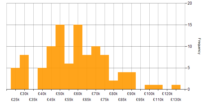 Salary histogram for SaaS in the East of England