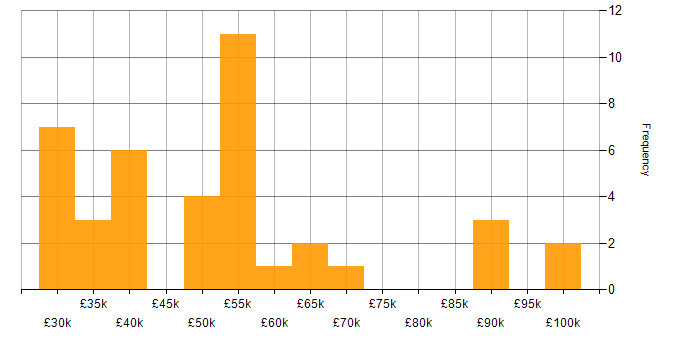 Salary histogram for Salesforce in the East of England