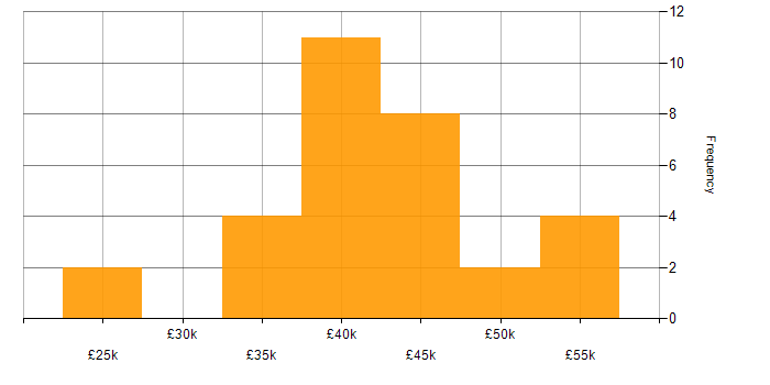 Salary histogram for SAN in the East of England
