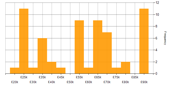 Salary histogram for SAP in the East of England