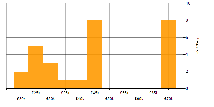Salary histogram for Sass in the East of England