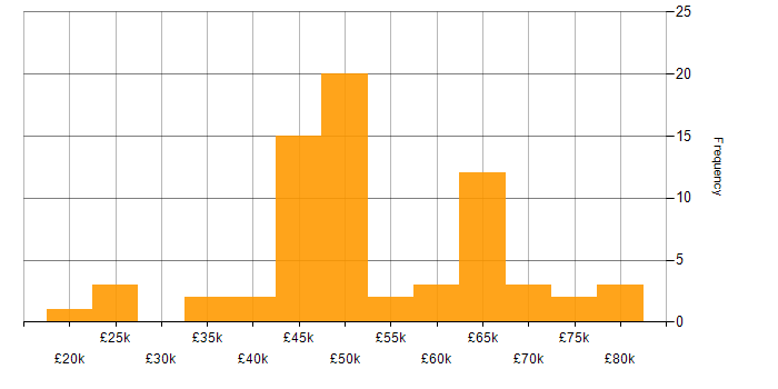 Salary histogram for SC Cleared in the East of England