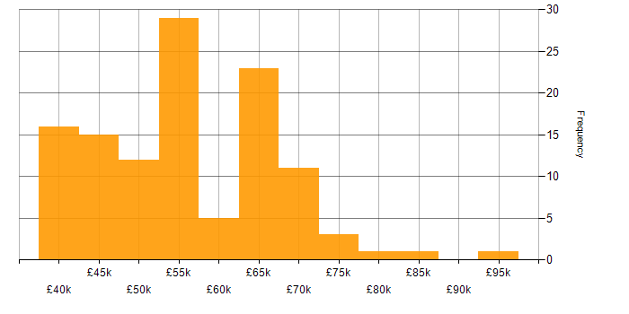 Salary histogram for Scrum in the East of England