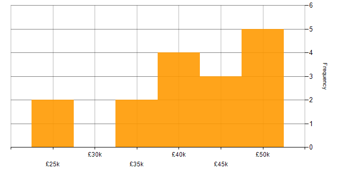 Salary histogram for Security Analyst in the East of England