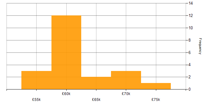 Salary histogram for Senior Embedded Software Engineer in the East of England