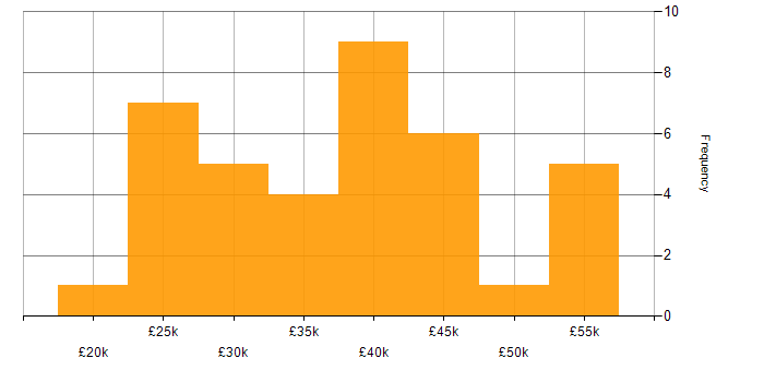 Salary histogram for Server Management in the East of England