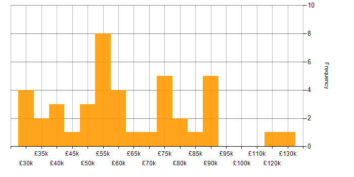 Salary histogram for Serverless in the East of England