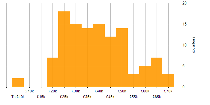 Salary histogram for Service Delivery in the East of England