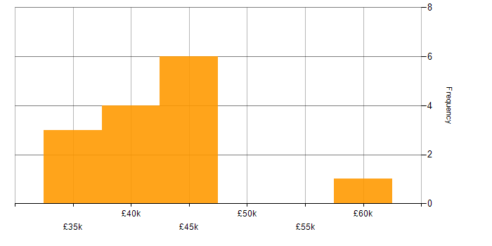 Salary histogram for Service Design in the East of England