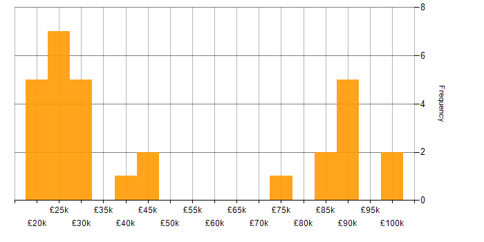 Salary histogram for ServiceNow in the East of England
