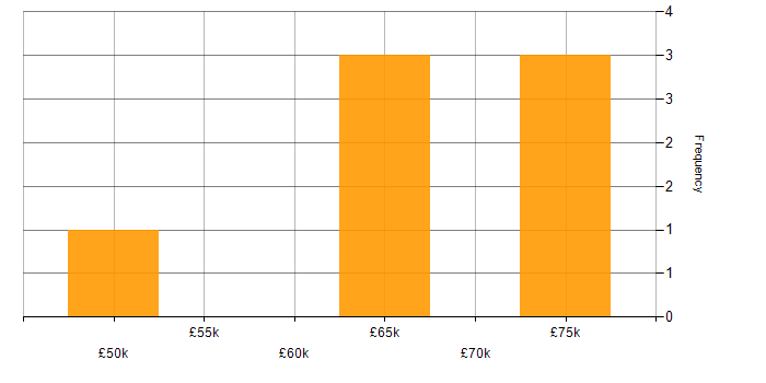 Salary histogram for Site Reliability Engineering in the East of England