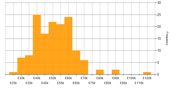 Salary histogram for Software Developer in the East of England