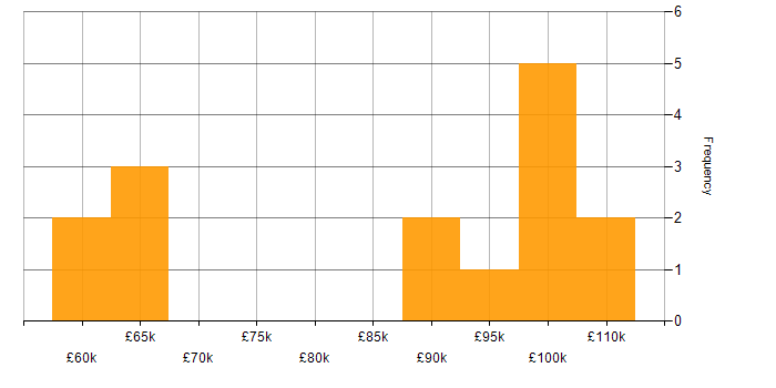 Salary histogram for Solutions Architect in the East of England