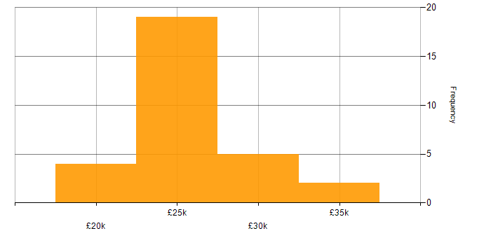 Salary histogram for Spreadsheet in the East of England