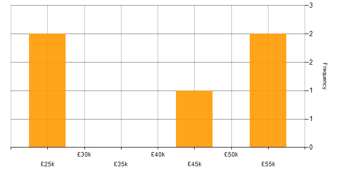 Salary histogram for SQL Analyst in the East of England