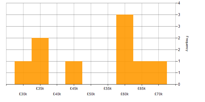 Salary histogram for SSL in the East of England