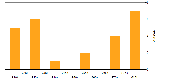 Salary histogram for Statistics in the East of England