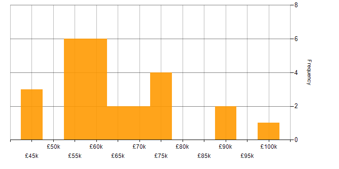 Salary histogram for Strategic Roadmap in the East of England