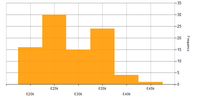 Salary histogram for Support Analyst in the East of England