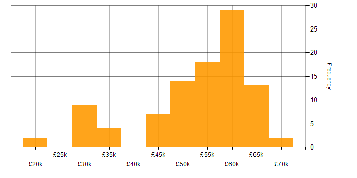 Salary histogram for Systems Engineering in the East of England