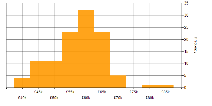 Salary histogram for TDD in the East of England