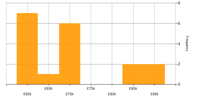 Salary histogram for Tech for Good in the East of England