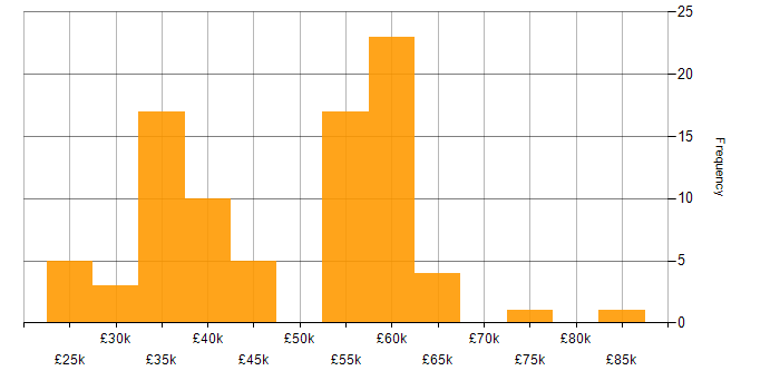 Salary histogram for Test Automation in the East of England