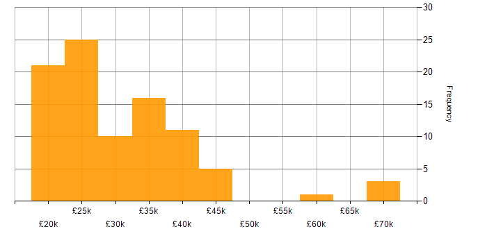 Salary histogram for Time Management in the East of England