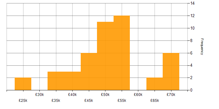 Salary histogram for Twitter Bootstrap in the East of England