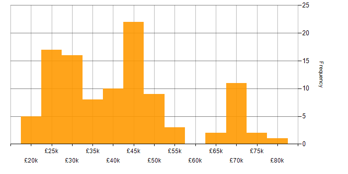 Salary histogram for User Experience in the East of England