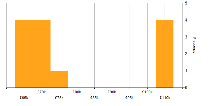 Salary histogram for Verilog in the East of England