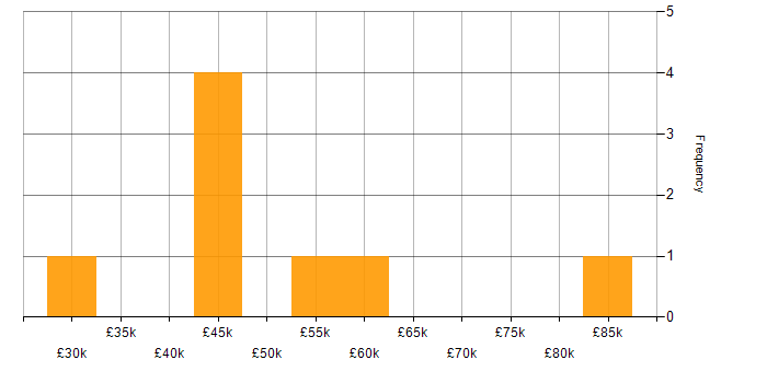 Salary histogram for Virtual Team in the East of England