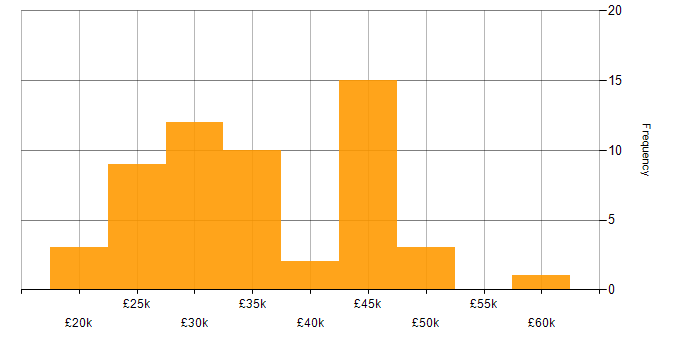 Salary histogram for Visual Studio in the East of England