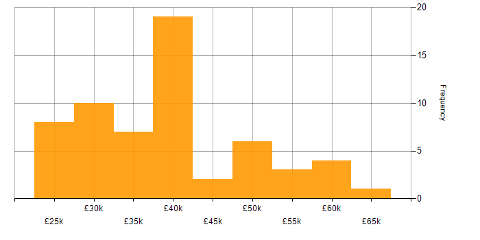 Salary histogram for VLAN in the East of England