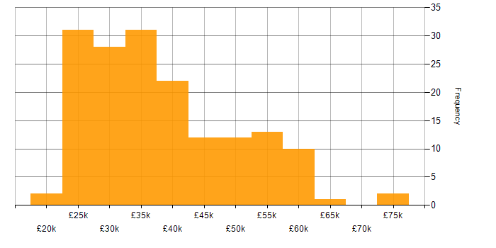 Salary histogram for VMware Infrastructure in the East of England