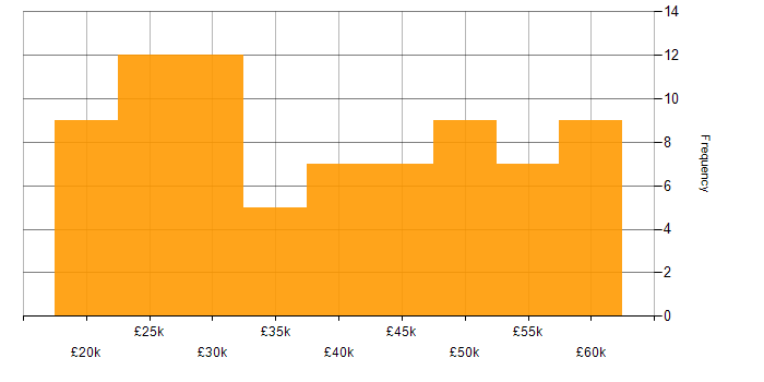 Salary histogram for VPN in the East of England