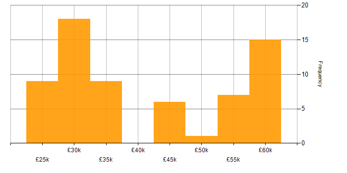 Salary histogram for Web Services in the East of England
