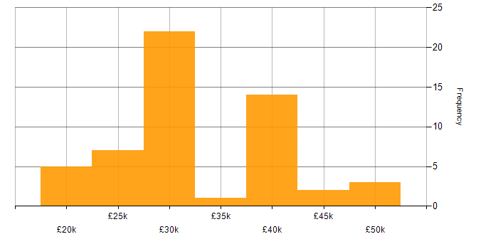 Salary histogram for Windows Server 2016 in the East of England