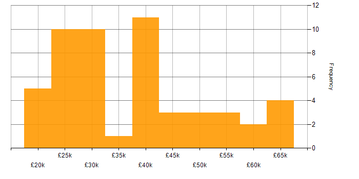 Salary histogram for Windows Server 2019 in the East of England